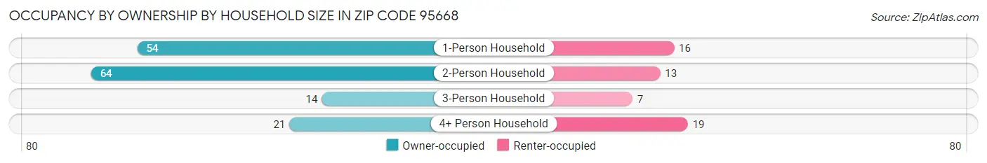 Occupancy by Ownership by Household Size in Zip Code 95668
