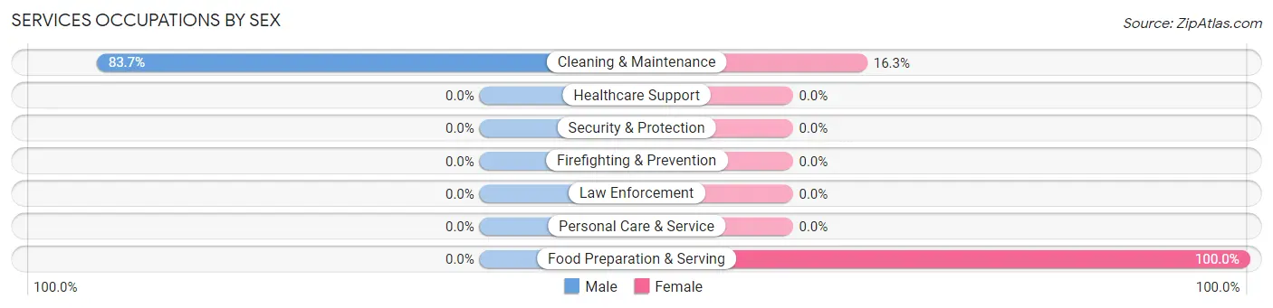 Services Occupations by Sex in Zip Code 95668