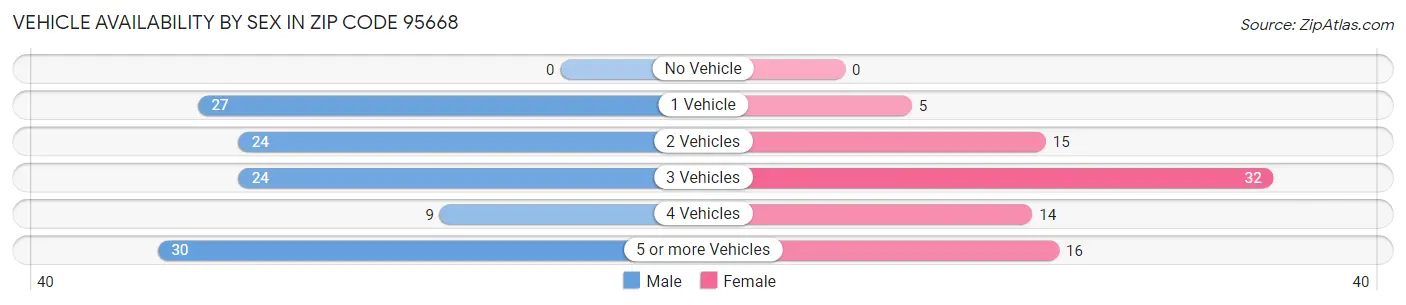 Vehicle Availability by Sex in Zip Code 95668