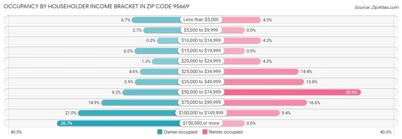 Occupancy by Householder Income Bracket in Zip Code 95669