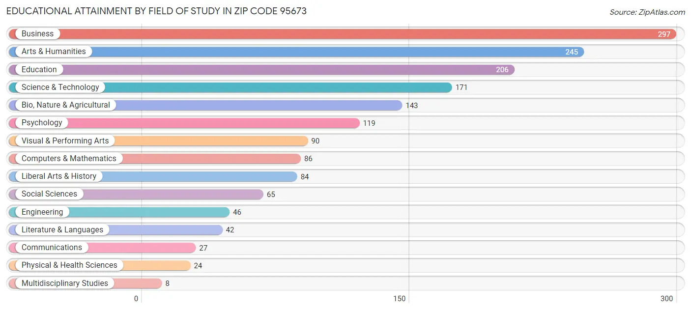 Educational Attainment by Field of Study in Zip Code 95673