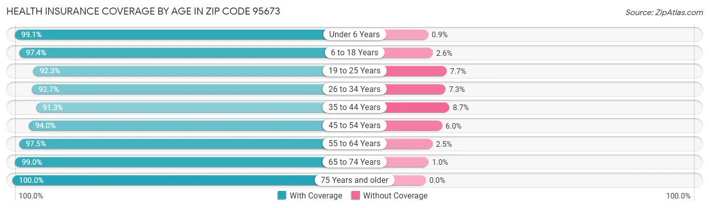 Health Insurance Coverage by Age in Zip Code 95673