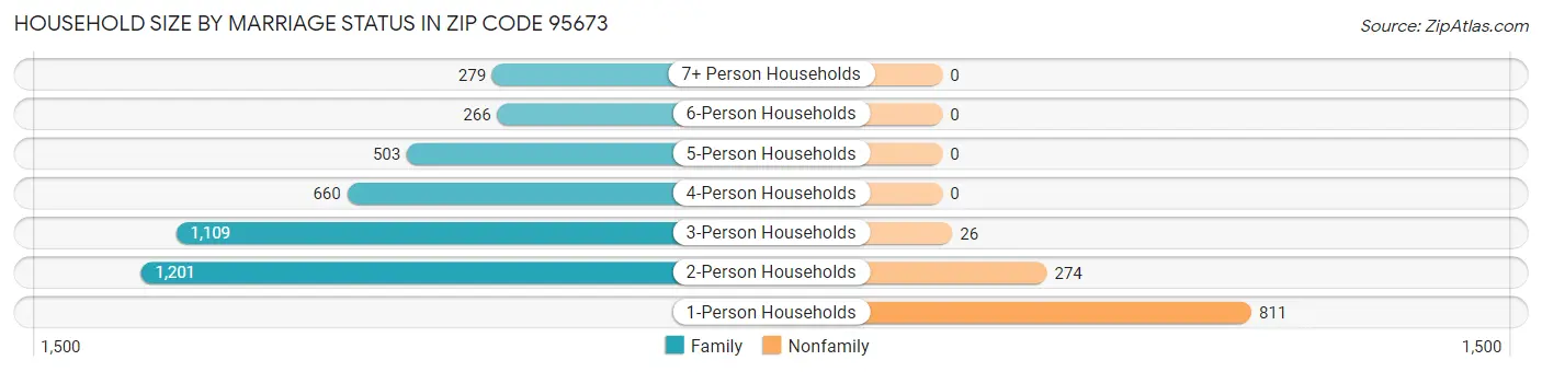Household Size by Marriage Status in Zip Code 95673