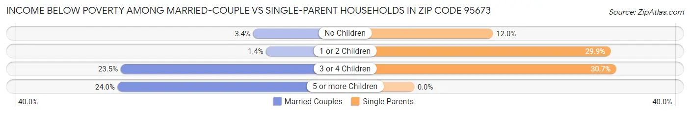 Income Below Poverty Among Married-Couple vs Single-Parent Households in Zip Code 95673