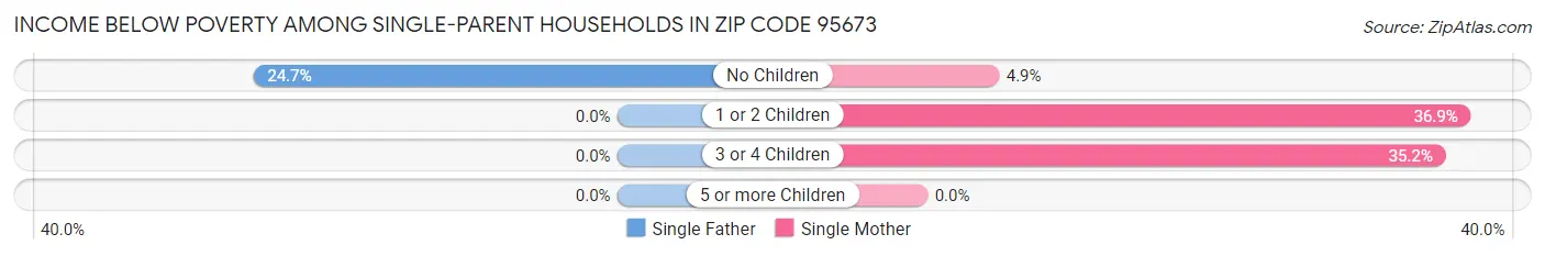 Income Below Poverty Among Single-Parent Households in Zip Code 95673