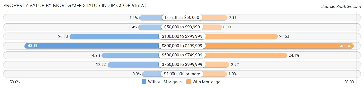 Property Value by Mortgage Status in Zip Code 95673