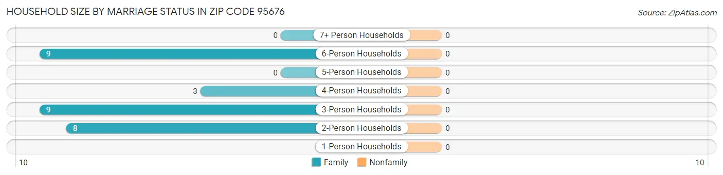 Household Size by Marriage Status in Zip Code 95676