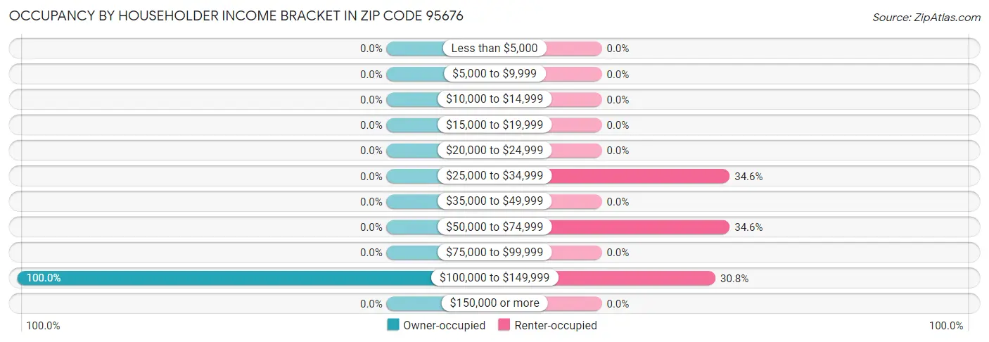 Occupancy by Householder Income Bracket in Zip Code 95676