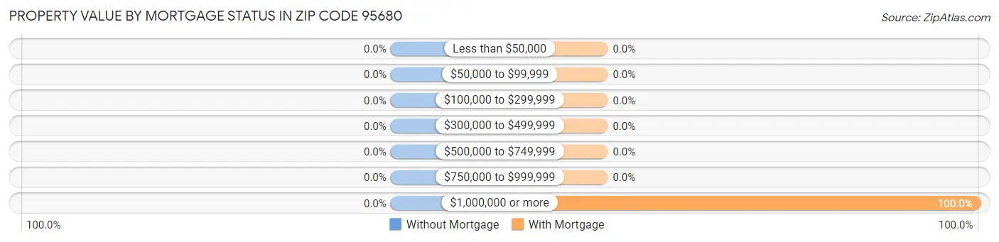 Property Value by Mortgage Status in Zip Code 95680