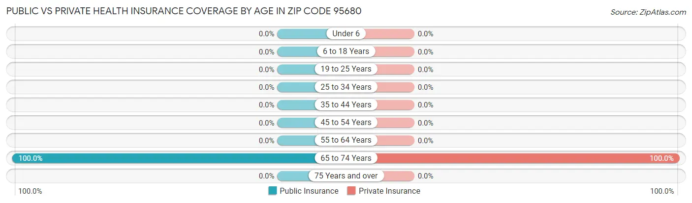 Public vs Private Health Insurance Coverage by Age in Zip Code 95680