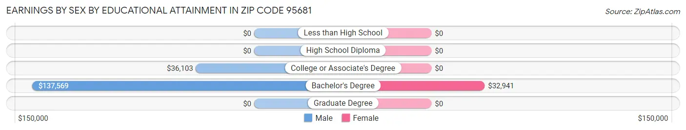 Earnings by Sex by Educational Attainment in Zip Code 95681