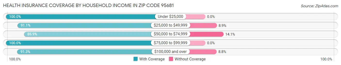 Health Insurance Coverage by Household Income in Zip Code 95681