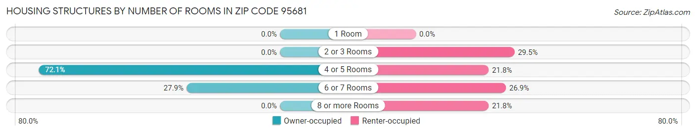 Housing Structures by Number of Rooms in Zip Code 95681