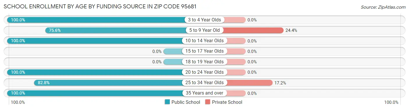School Enrollment by Age by Funding Source in Zip Code 95681