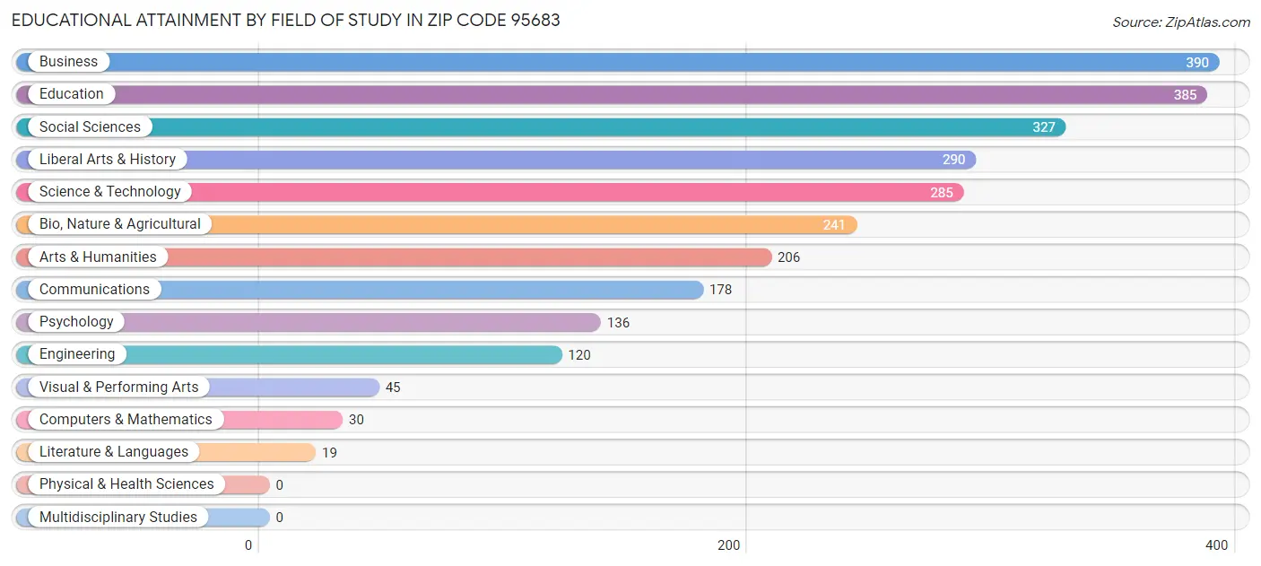 Educational Attainment by Field of Study in Zip Code 95683