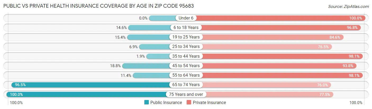 Public vs Private Health Insurance Coverage by Age in Zip Code 95683