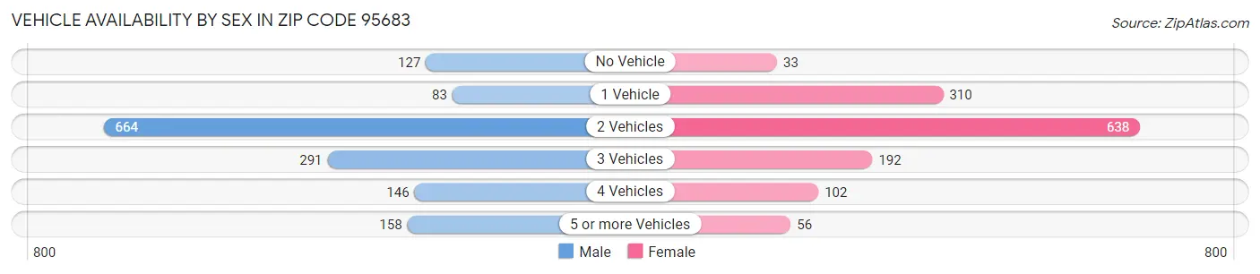 Vehicle Availability by Sex in Zip Code 95683
