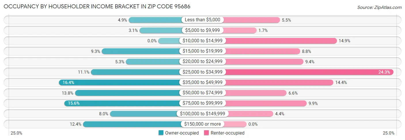 Occupancy by Householder Income Bracket in Zip Code 95686