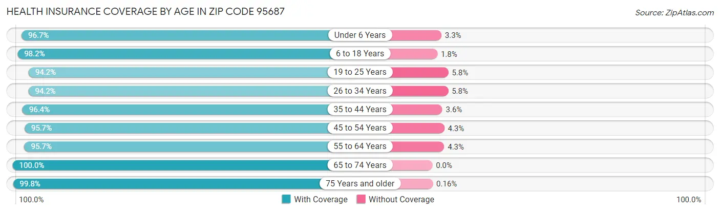 Health Insurance Coverage by Age in Zip Code 95687