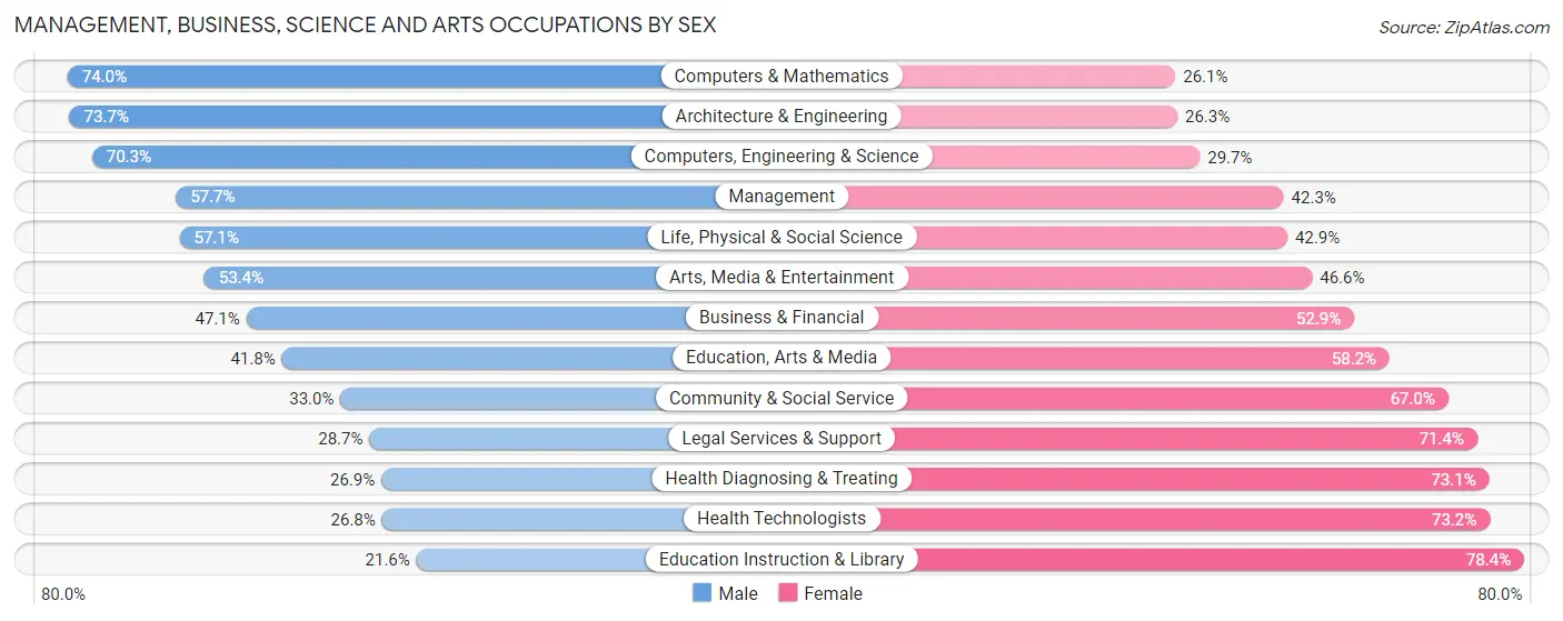 Management, Business, Science and Arts Occupations by Sex in Zip Code 95687