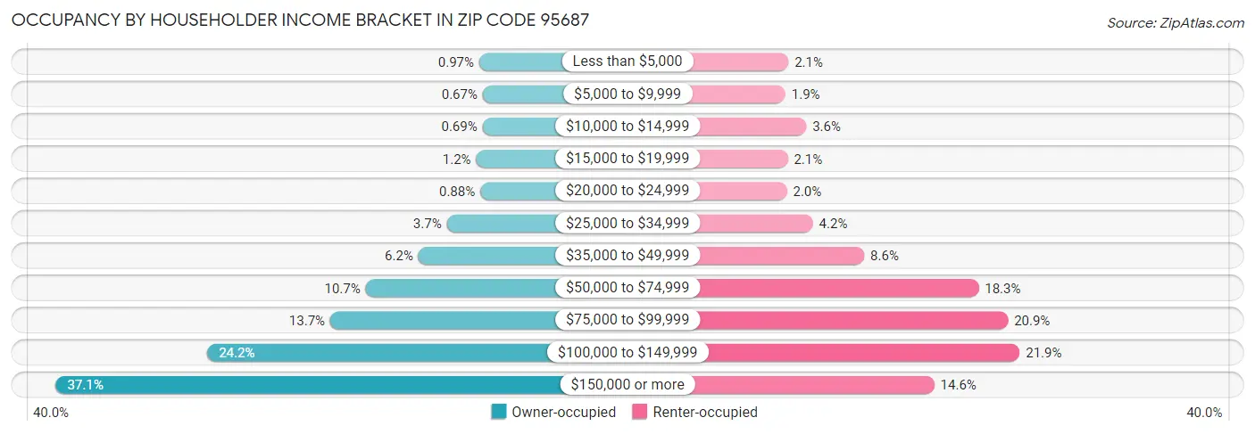 Occupancy by Householder Income Bracket in Zip Code 95687