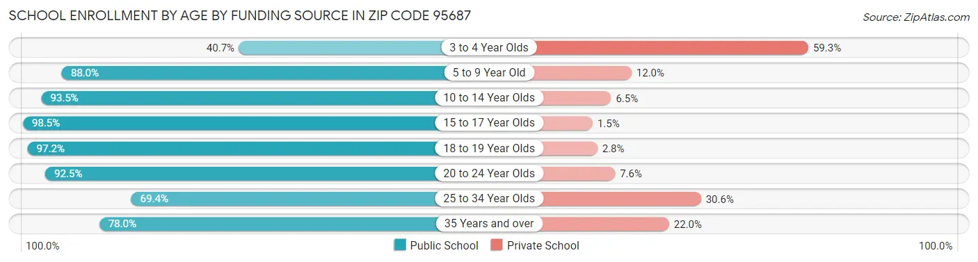 School Enrollment by Age by Funding Source in Zip Code 95687