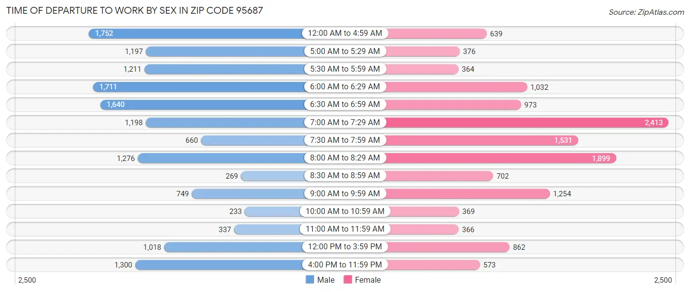 Time of Departure to Work by Sex in Zip Code 95687