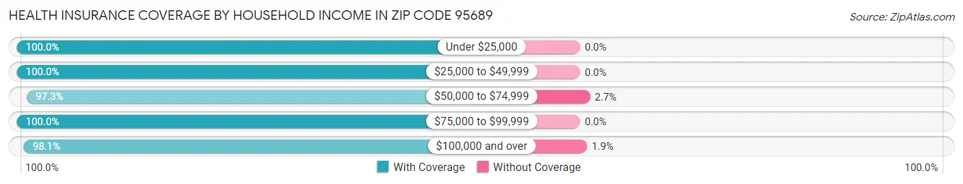Health Insurance Coverage by Household Income in Zip Code 95689