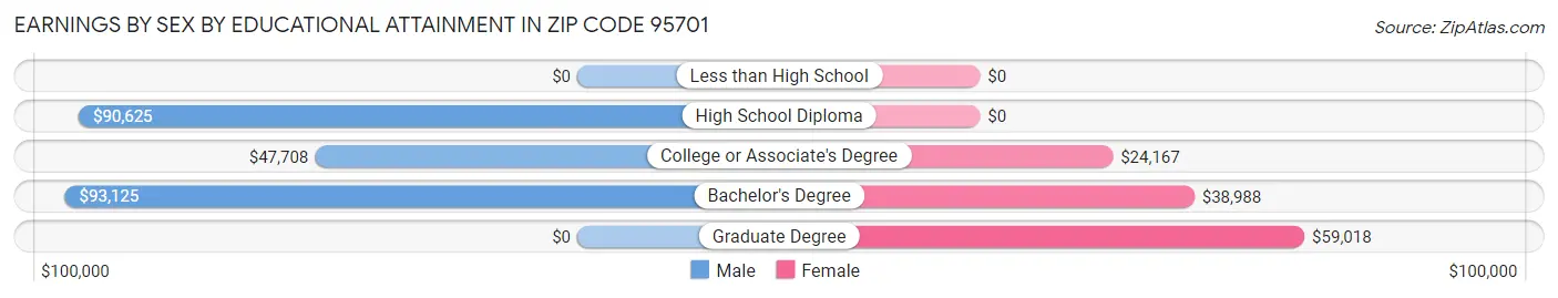 Earnings by Sex by Educational Attainment in Zip Code 95701