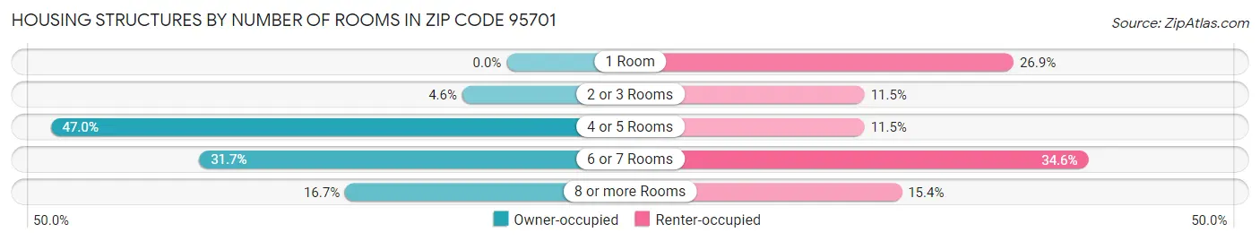 Housing Structures by Number of Rooms in Zip Code 95701