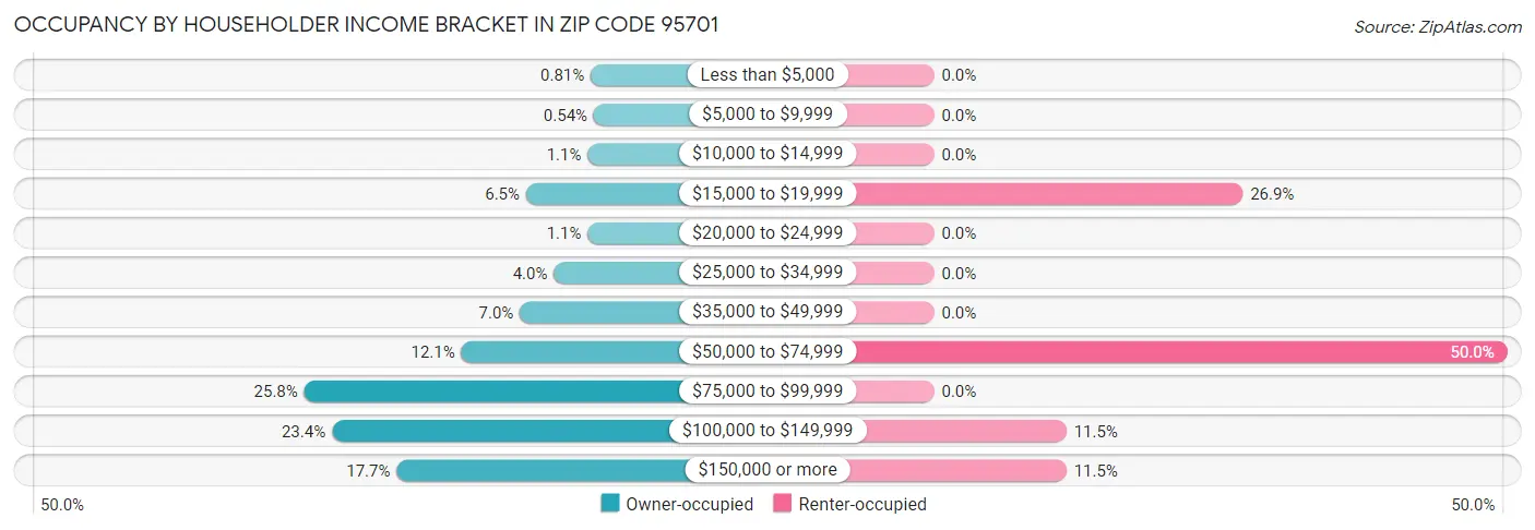 Occupancy by Householder Income Bracket in Zip Code 95701