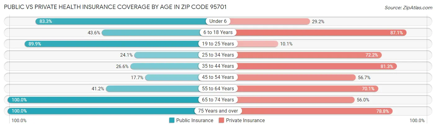 Public vs Private Health Insurance Coverage by Age in Zip Code 95701