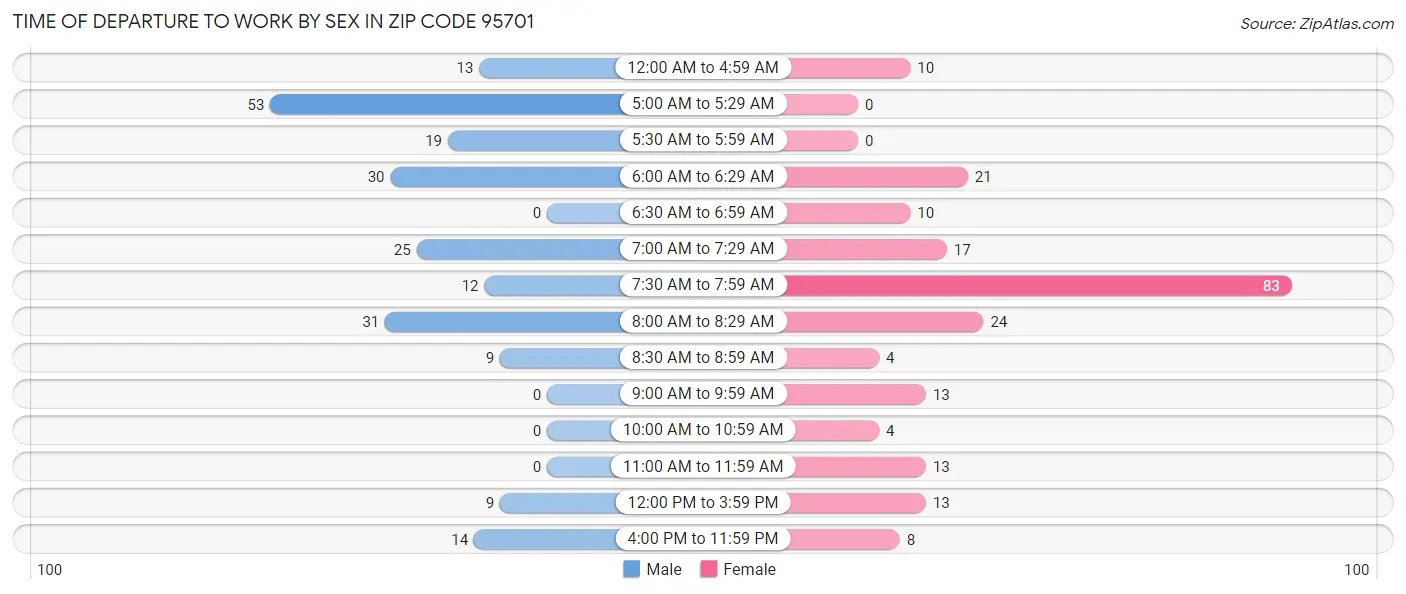 Time of Departure to Work by Sex in Zip Code 95701