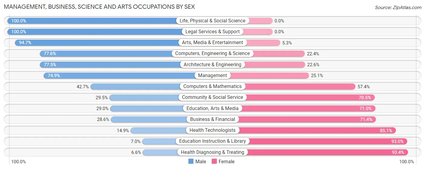 Management, Business, Science and Arts Occupations by Sex in Zip Code 95709