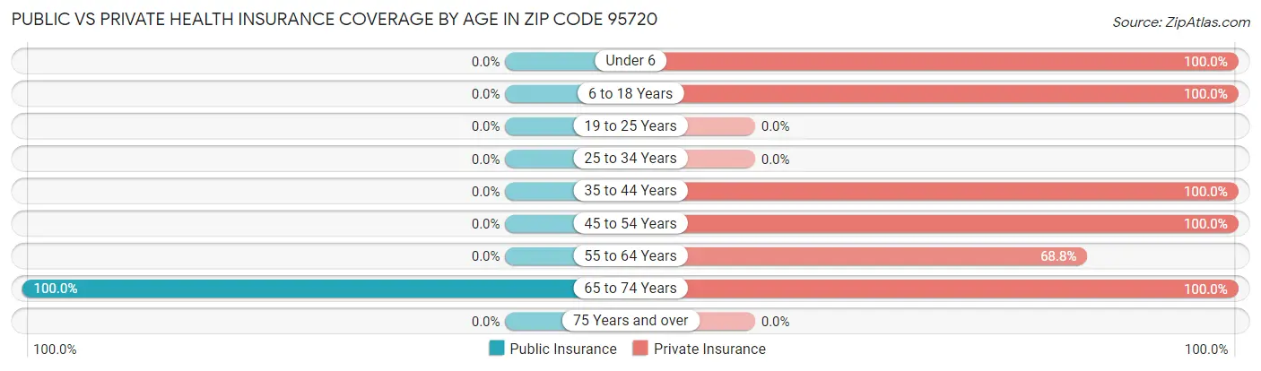 Public vs Private Health Insurance Coverage by Age in Zip Code 95720
