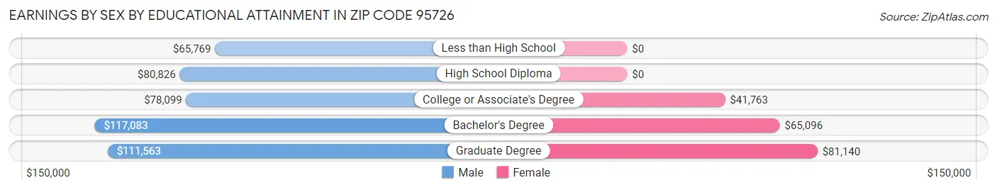 Earnings by Sex by Educational Attainment in Zip Code 95726