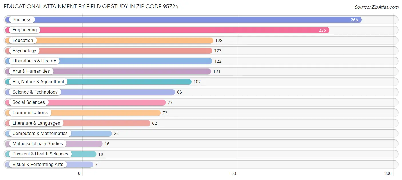 Educational Attainment by Field of Study in Zip Code 95726