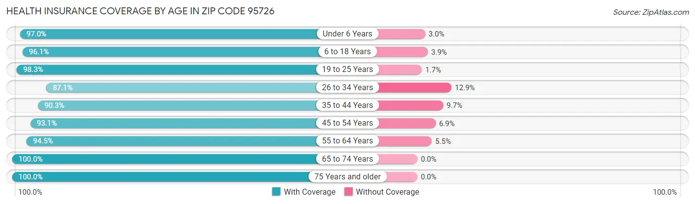 Health Insurance Coverage by Age in Zip Code 95726