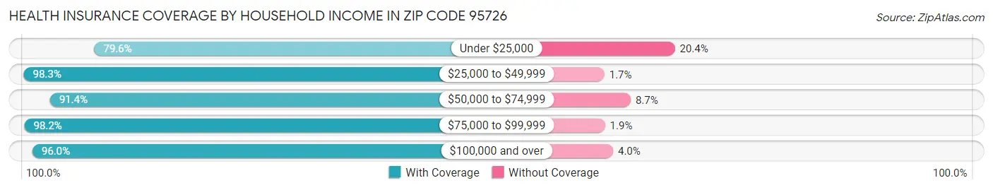 Health Insurance Coverage by Household Income in Zip Code 95726