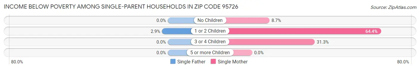 Income Below Poverty Among Single-Parent Households in Zip Code 95726