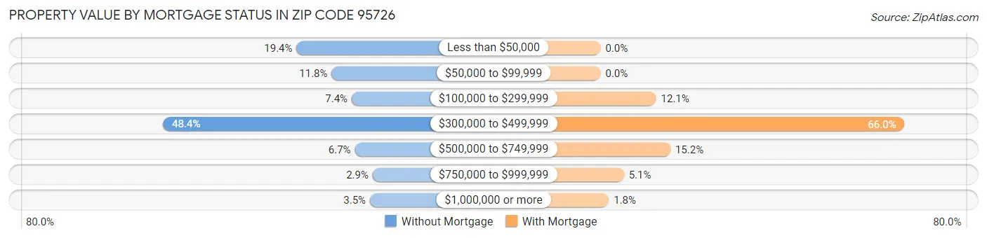 Property Value by Mortgage Status in Zip Code 95726