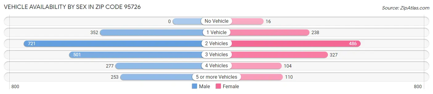Vehicle Availability by Sex in Zip Code 95726