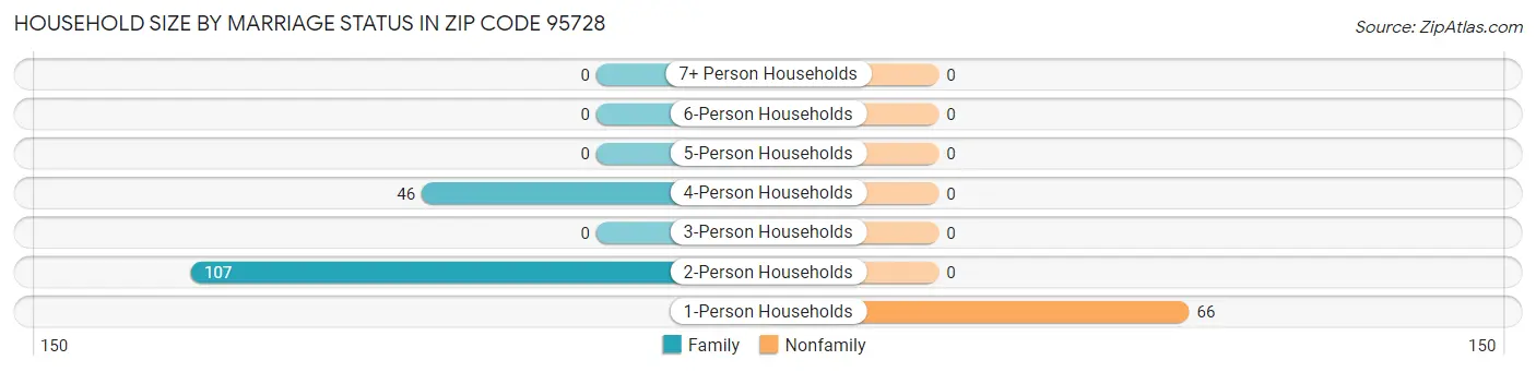 Household Size by Marriage Status in Zip Code 95728