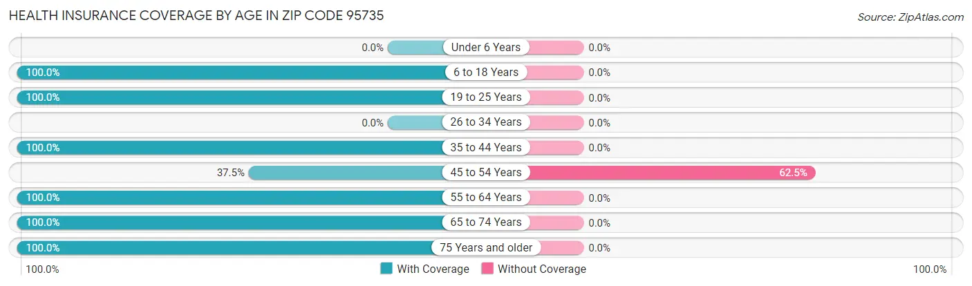 Health Insurance Coverage by Age in Zip Code 95735