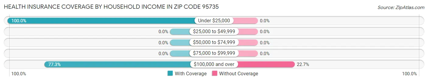 Health Insurance Coverage by Household Income in Zip Code 95735
