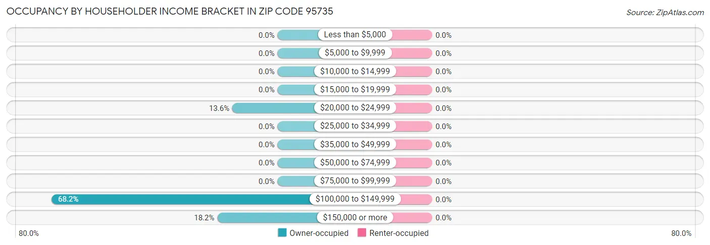Occupancy by Householder Income Bracket in Zip Code 95735