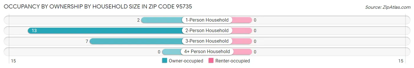 Occupancy by Ownership by Household Size in Zip Code 95735