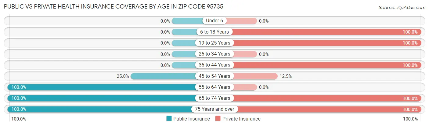 Public vs Private Health Insurance Coverage by Age in Zip Code 95735