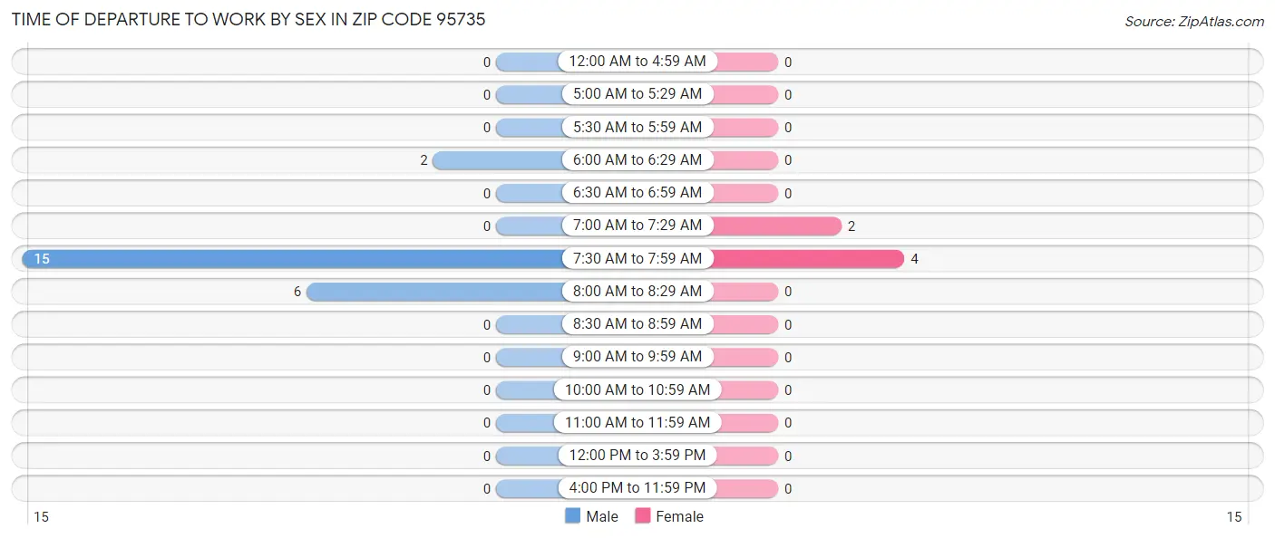 Time of Departure to Work by Sex in Zip Code 95735