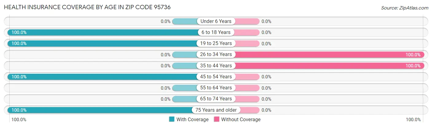 Health Insurance Coverage by Age in Zip Code 95736